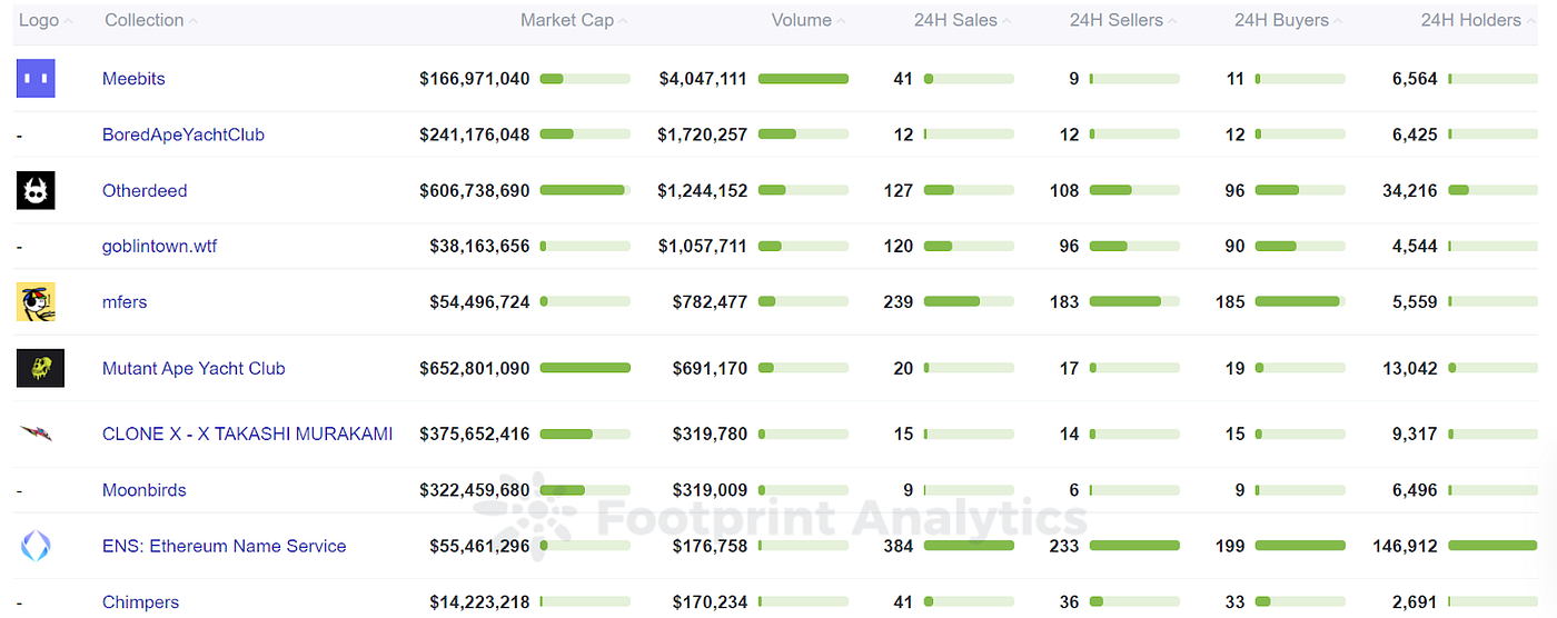 Footprint Analytics — Ranking of NFT Collections