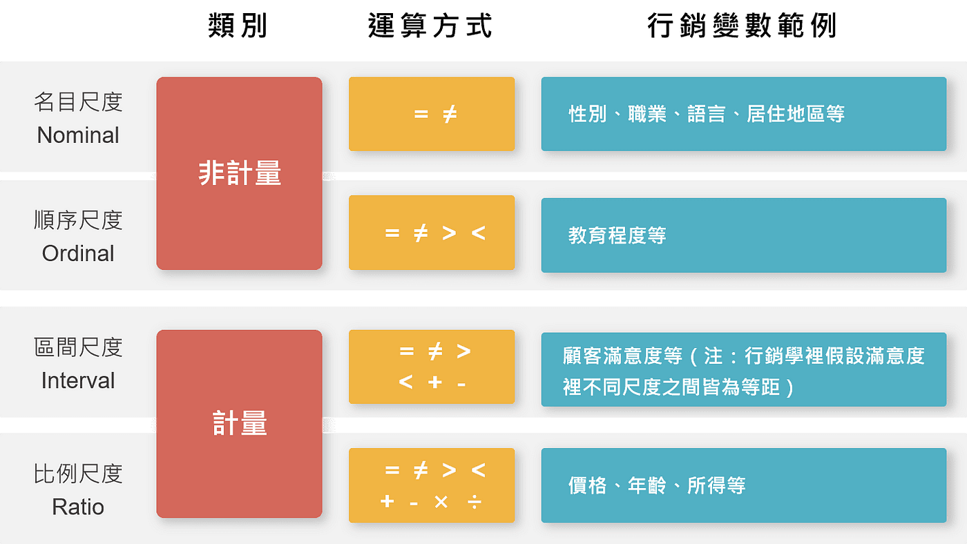 尺度的類型 名目尺度 順序尺度 區間尺度 比例尺度 Marketingdatascience Medium