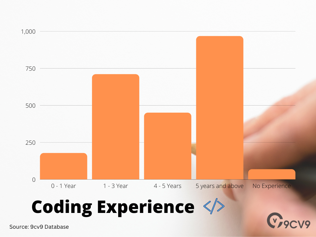 13 Amazing Hiring Tech Talents in Vietnam Statistics (Updated in 2022) | by  9cv9 official | Oct, 2022 | Medium