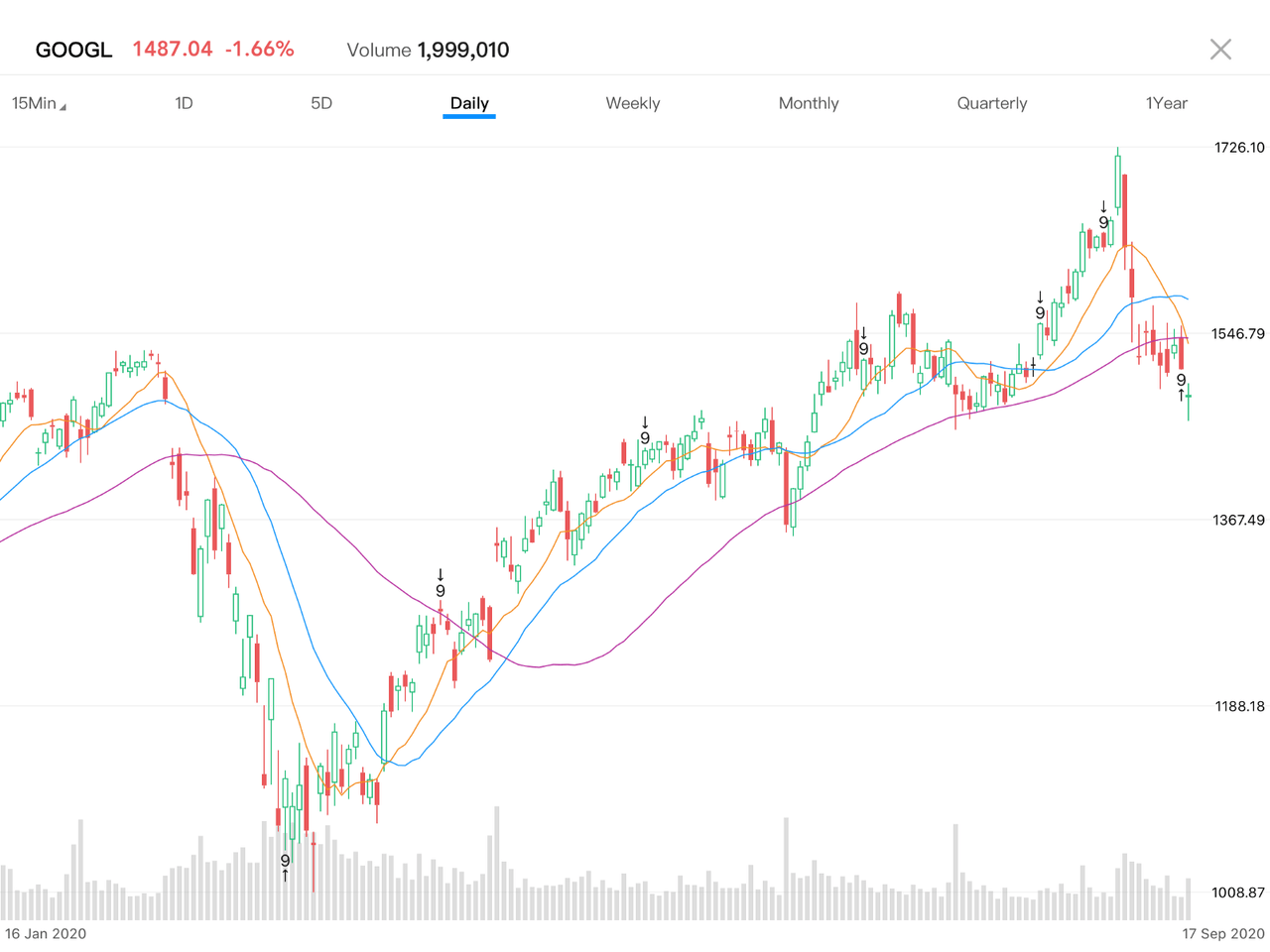 Google Stock Should You Buy The Dip By Sherry An Medium