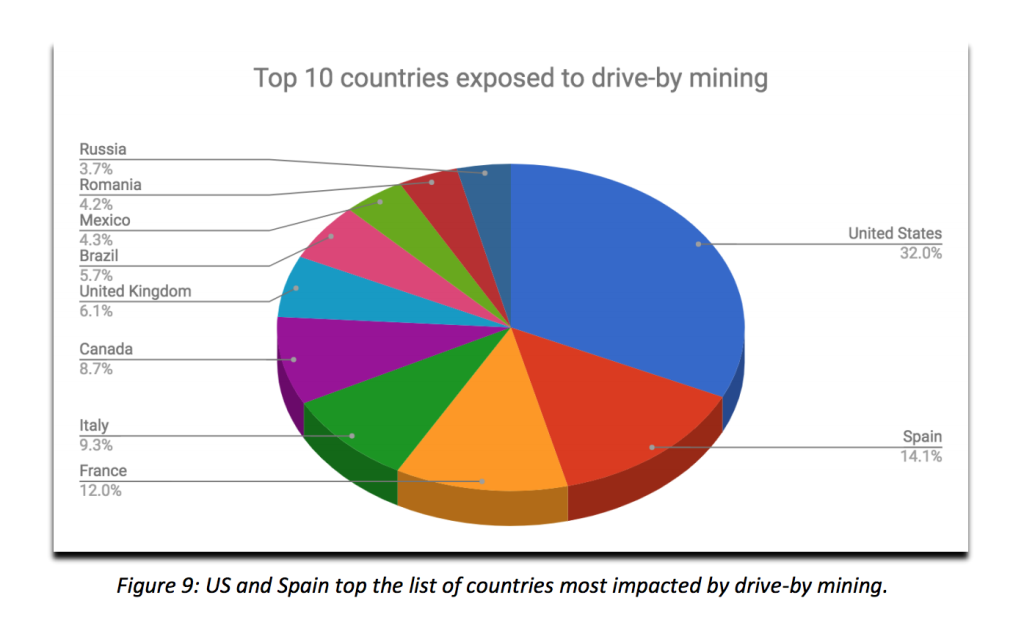 CryptoJacking: What is it & How Does it Work? | by QatalystGlobal | Medium