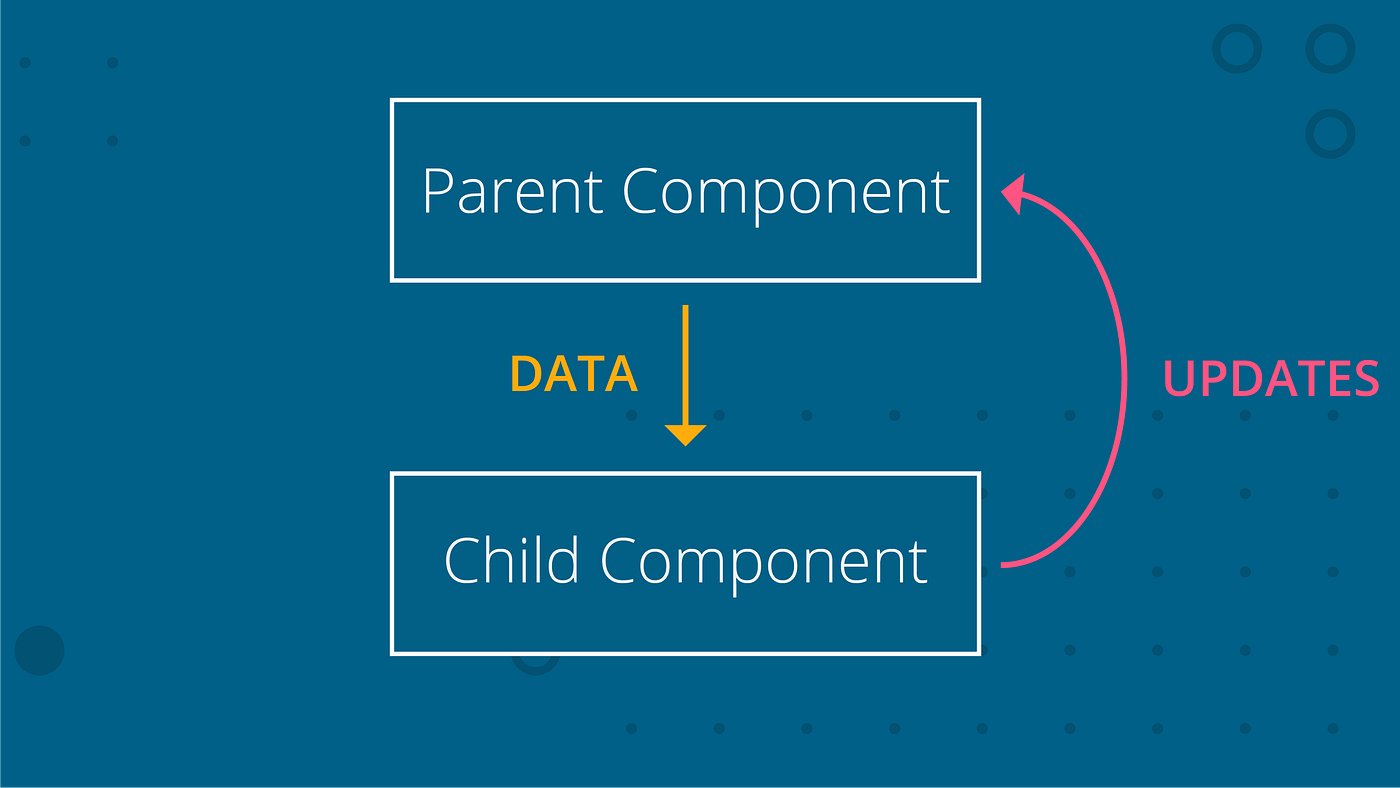 Why to choose React. Earlier I simply just used to take… | by Komal Pal ...