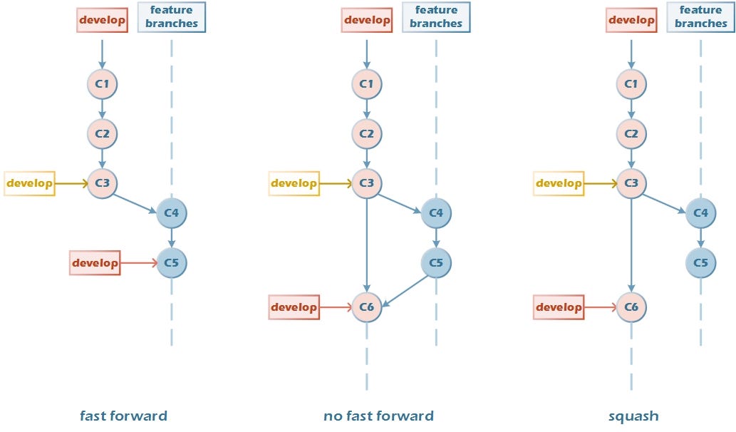 Git Merge vs Rebase. There are always doubts about the use… | by Mina Ayoub  | Medium