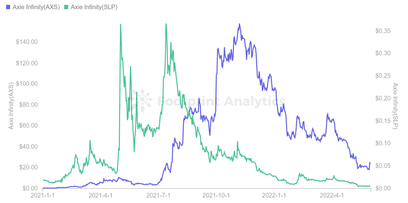 Footprint Analytics — SLP Price & AXS Price