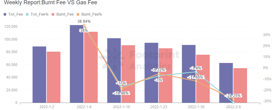 Footprint Analytics — Burnt Fee VS Gas Fee (Feb.12, 2022)