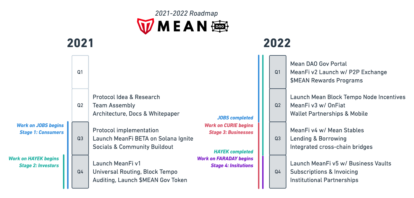 Mean DAO 2021–2022 路线图