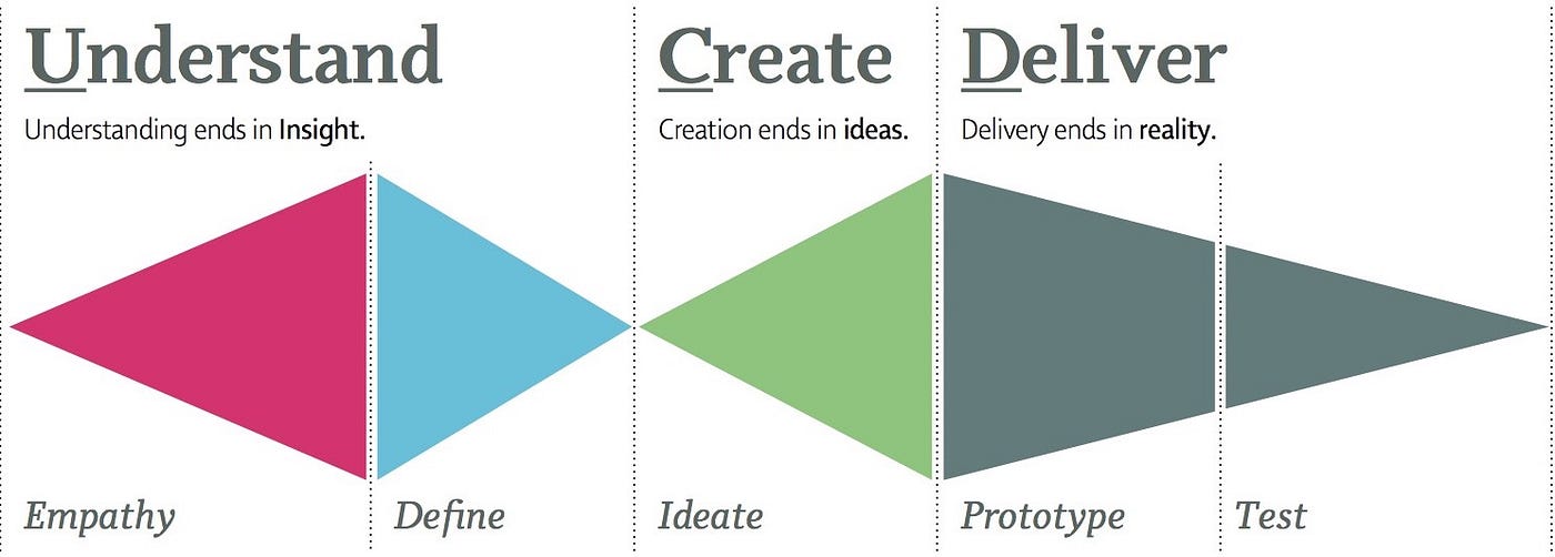 Design Thinking is divergent and convergent processes