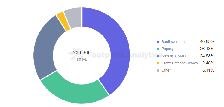 Footprint Analytics — New Users on Polygon Game in the Past 30 Days