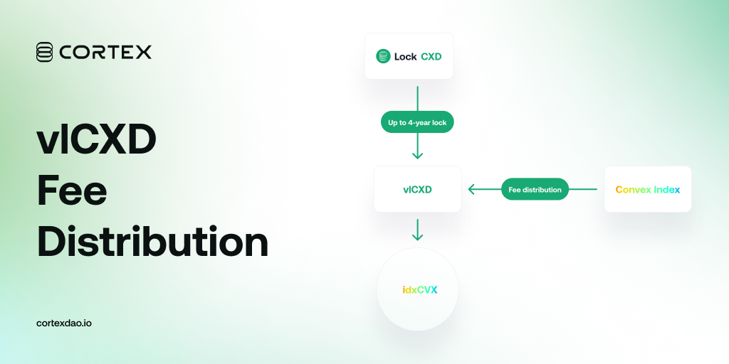 Fee Distribution CortexDAO