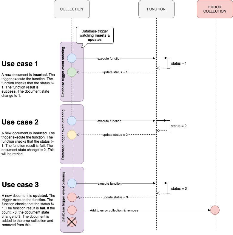 Use cases sequence diagram