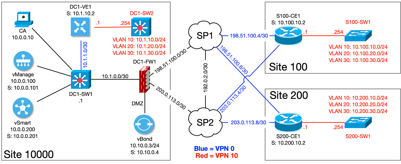 Cisco SD-WAN: Basic Configuration Lab | by Jedadiah Casey | Medium