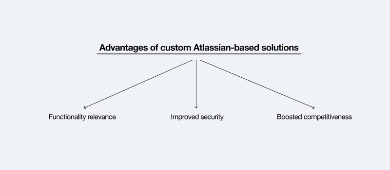 Advantages of custom Atlassian applications
