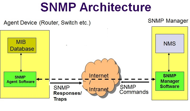 SNMP monitoring and easing it with Prometheus. | by Mohan Prasath | Medium