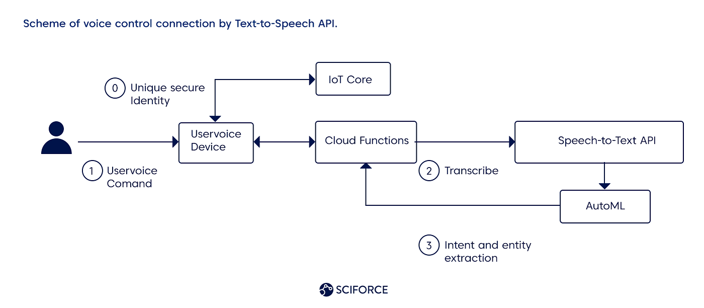 Automatic Speech Recognition (ASR) Systems Compared | by Sciforce |  Sciforce | Medium