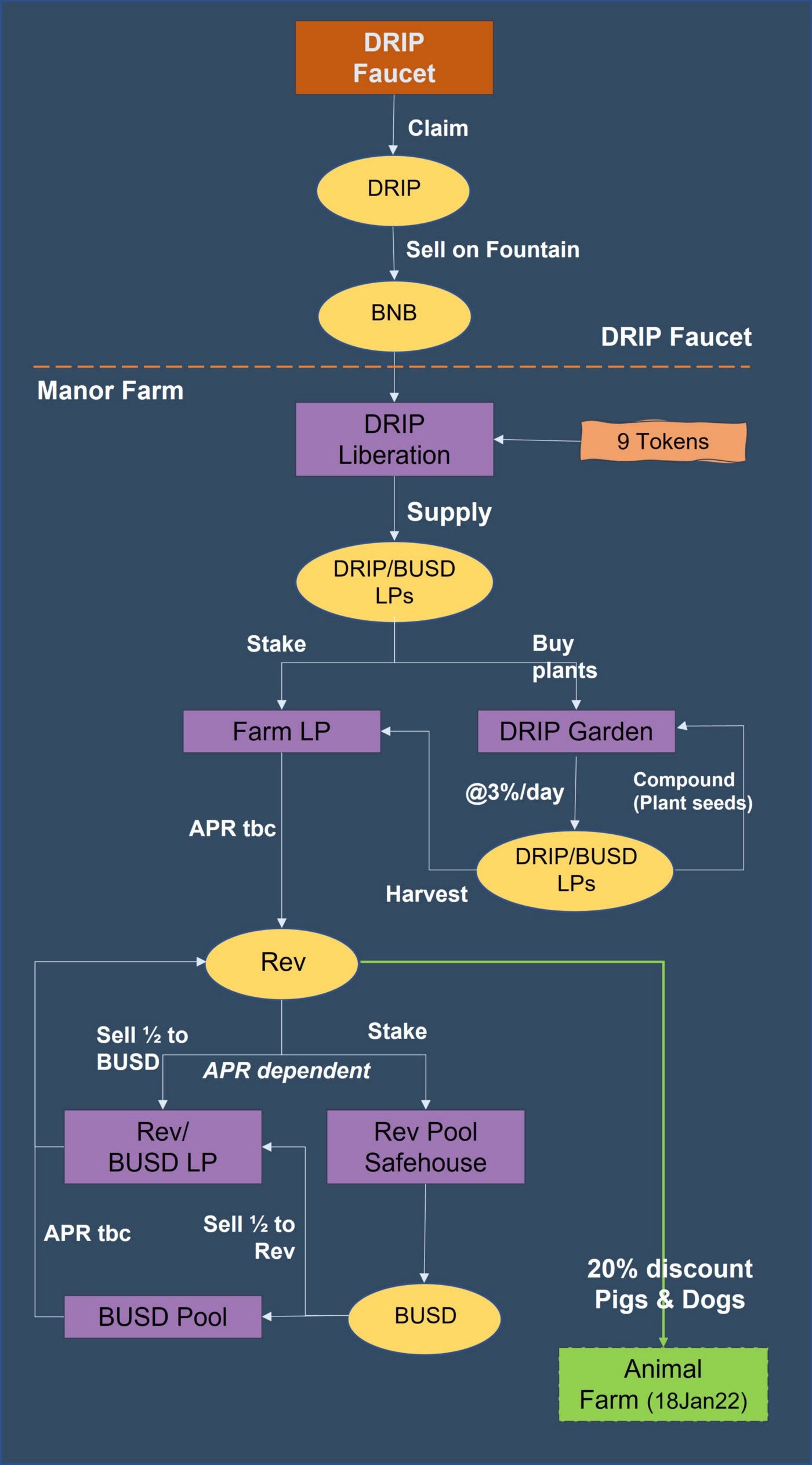 DRIP Manor Farm — Ihre Strategie der finanziellen Freiheit für 2022