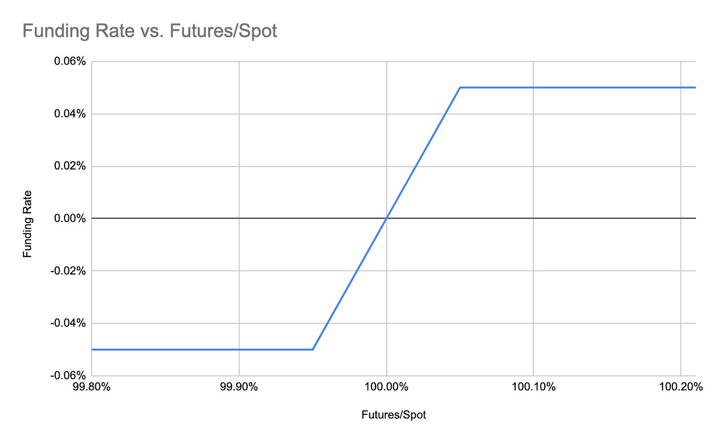 Quantitative Crypto Insight : Une stratégie de trading crypto systématique utilisant des contrats à terme perpétuels | par Coinbase | juil. 2022