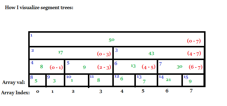 An introduction to Segment Trees. Originally posted at… | by Aditya ...