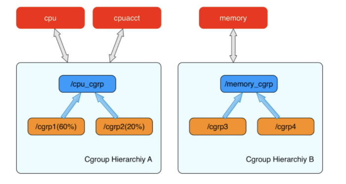 Layer-by-Layer Cgroup in Kubernetes | by Stefanie Lai | Geek Culture |  Medium