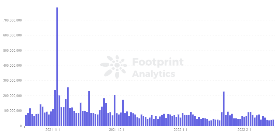 Footprint Analytics — MKR Volume