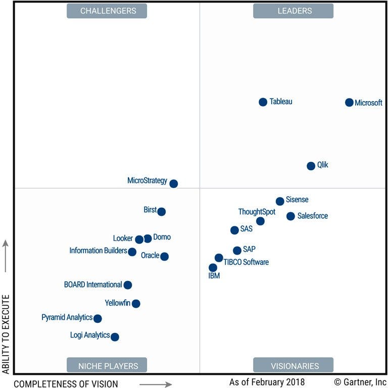 Tableau vs. Power BI ! (Q4 2018). Its no secret Microsoft and Tableau… | by  Richie Bachala | Medium