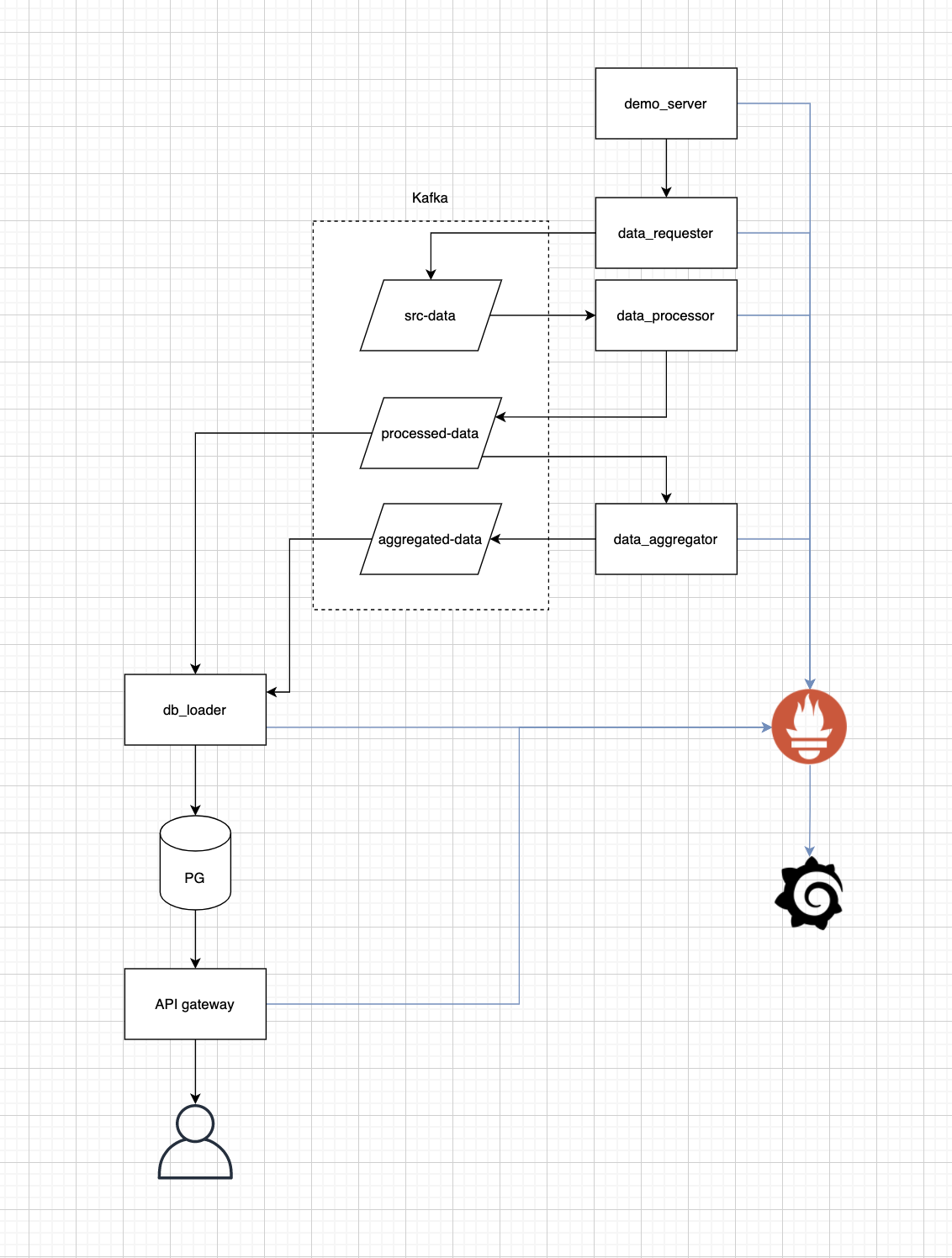 Building Python Microservices with Apache Kafka: All Gain, No Pain | by  Krasnov Vitaliy | Towards Data Science