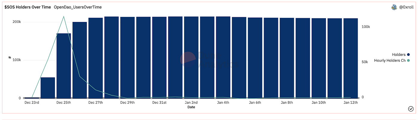 A screeshot of the Dune Analytics Dashboard that shows SOS token holders over time. The holders haven’t changed hardly at all.