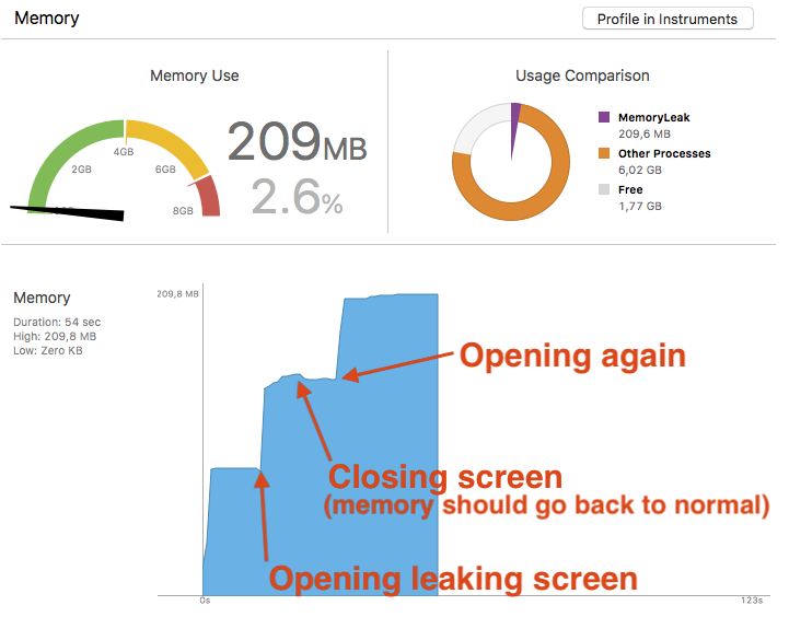 O uso de memória aumenta quando a tela é aberta, mas não volta ao normal quando fechamos a tela