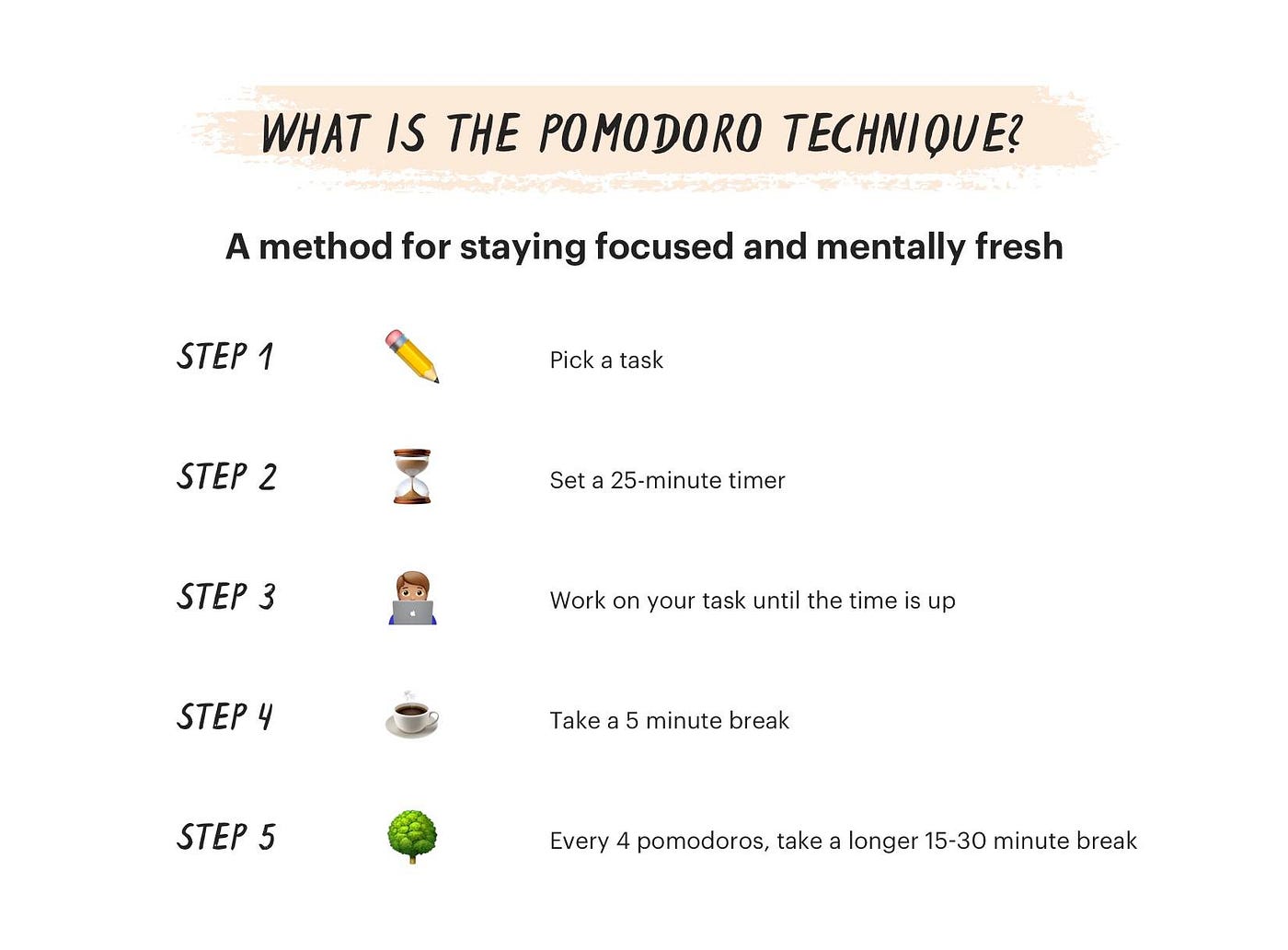Image of how to do the pomodoro technique. Step 1: pick a task, step 2: set a 25-minute timer, step 3: work on your task until the time is up, step 4: take a 5 minute break, step 5: every 4 pomodoros, take a longer 15 to 30 minute break.