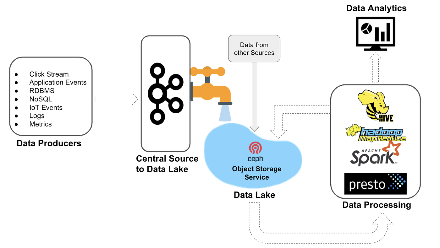Enrich your Ceph Object Storage Data Lake by leveraging Kafka as the Data  Source | by Karan Singh | ITNEXT