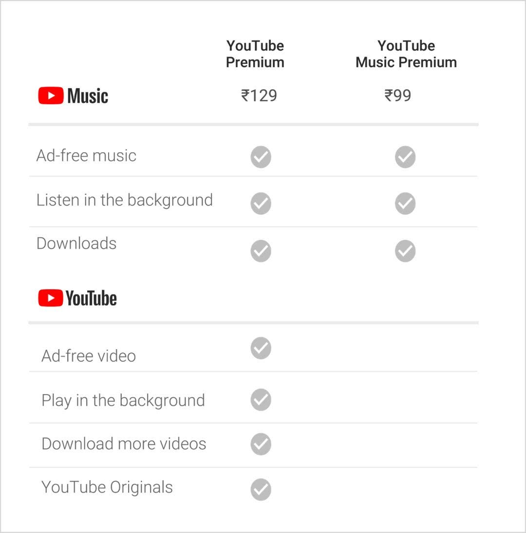 如何以最低价购买youtube Premium 今年3月12日youtube在印度区推出premium服务 打破之前的俄罗斯区1 By 影子 Medium