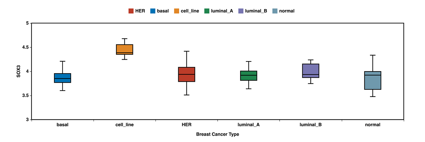 double box and whisker plot