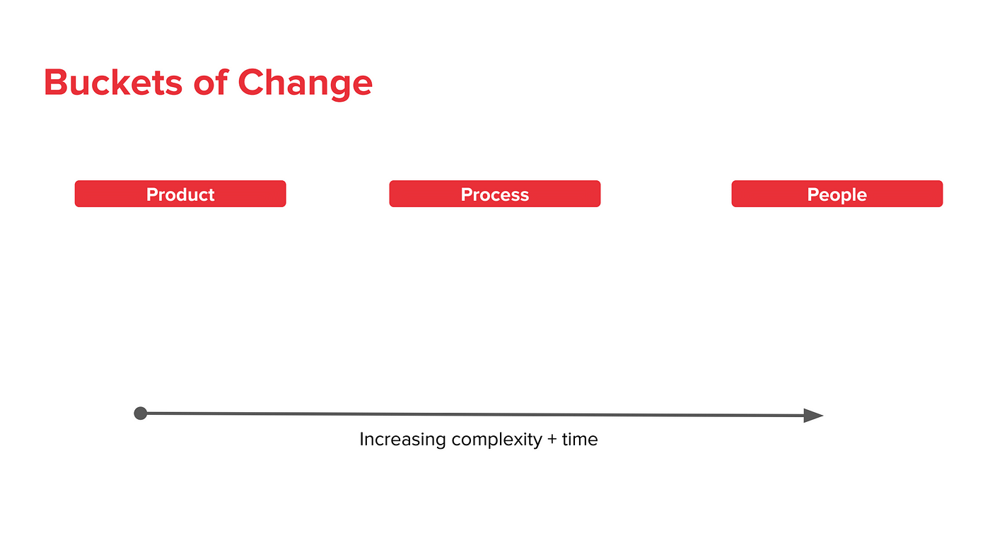 an image which says: buckets of change - product, process, people. Below that, an arrow which points left to right, with the text: increasing complexity + time.