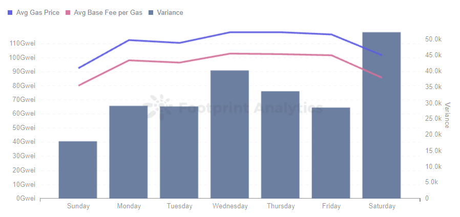 *Footprint Analytics — *Gas Prices By Week Day (UTC)