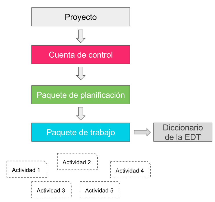 Definir las actividades. Los paquetes de trabajo se descomponen… | by  Josafat PMP® SMC™ SFC™ | Administrador de Proyectos | Medium