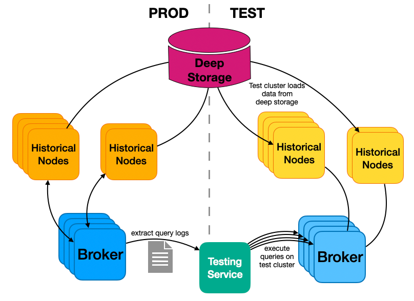 Flow chart showing the test environment set up with the same configuration and hosts as the Prod environment. Historical Nodes and Broker hosts are mirrored on the Test environment. The deep storage is shared between both environments.