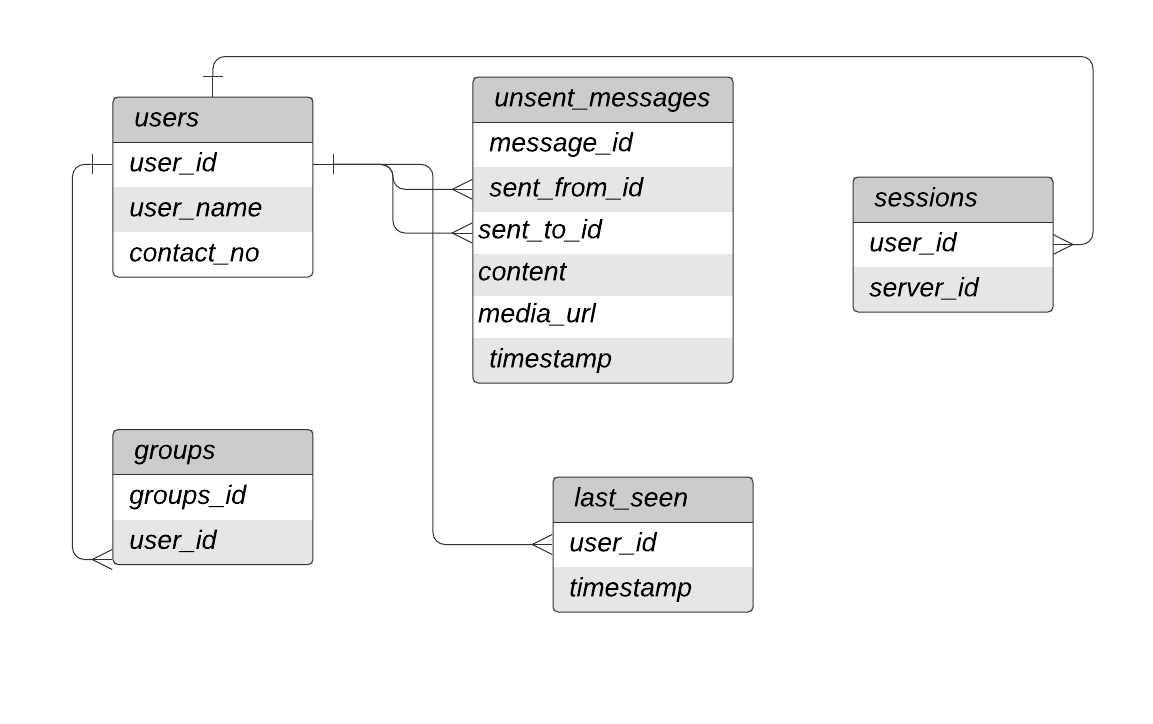 Chat App System Design Hi All This Article Basically Explains By Balaji Sa Medium