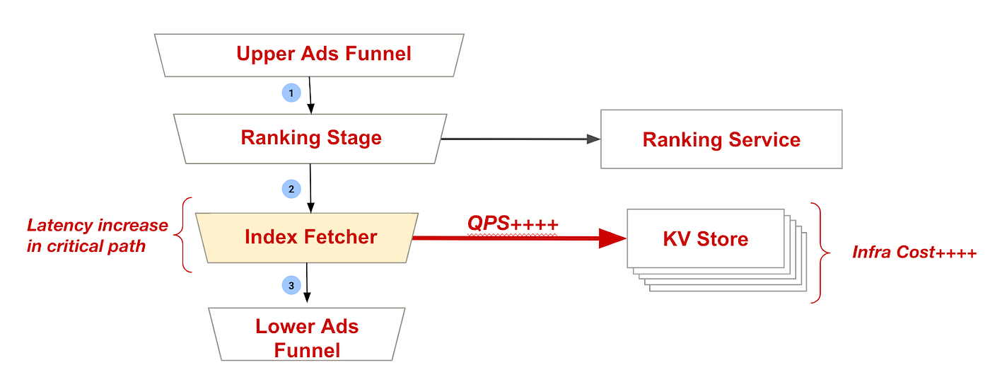 Flowchart showing the problems of introducing the index fetcher stage
an increase in latency in the critical path since its called sequentially, and a very high QPS to the key-value store, requiring several replicas, causing high infra cost.