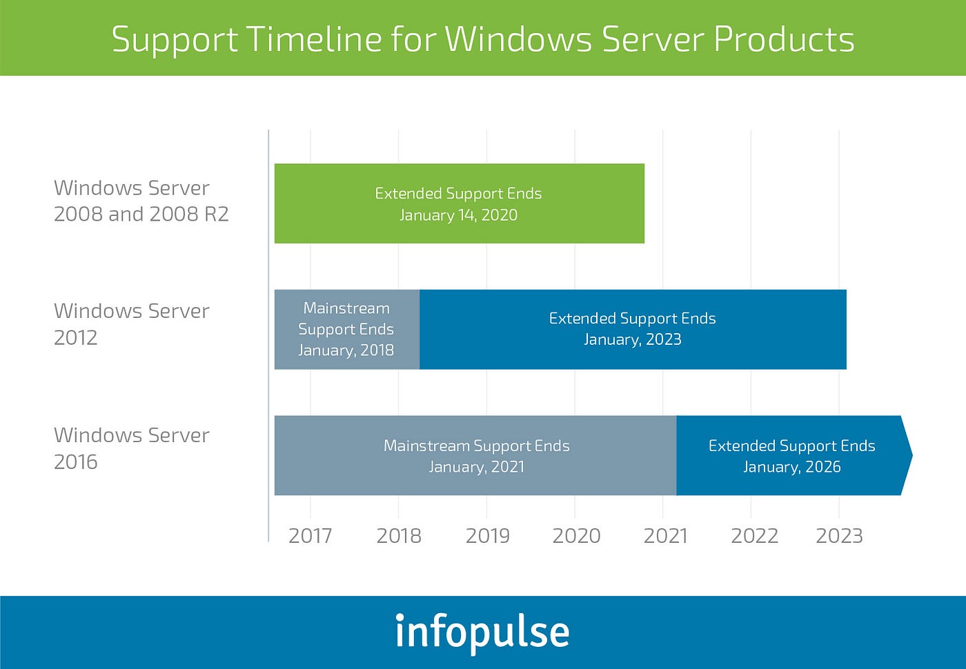 Microsoft SQL Server 2008 End of Support: Time for Azure Migration | by  Infopulse | Medium