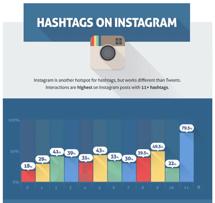 plads Ret lærebog How to Use Hashtags on Instagram for Explosive Growth | by Louise Myers |  Medium