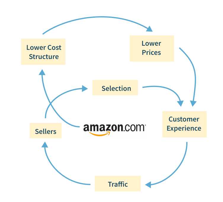 Funnels vs Loops 7