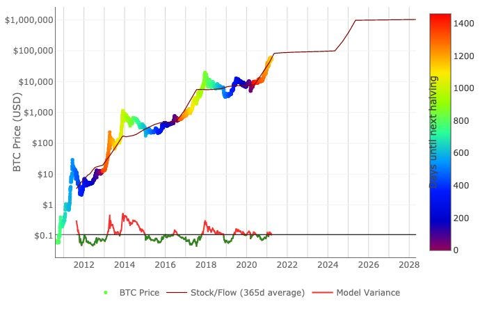 Will Bitcoin S Price Peak At 90 000 In April Stock To Flow Says By Mark Helfman In Bitcoin We Trust
