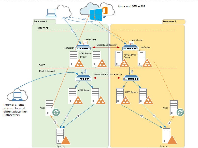 Deploying Netscaler As An Adfs Proxy Vs Deploying Nlbs With Adfs Proxy Waps Vs Adfs With Sql Server Merge Replication By Eray Altili Medium
