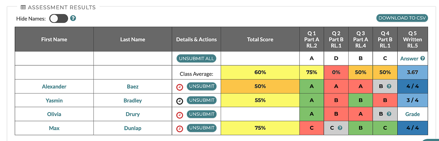 Class assessment results for a CommonLit assignment. 