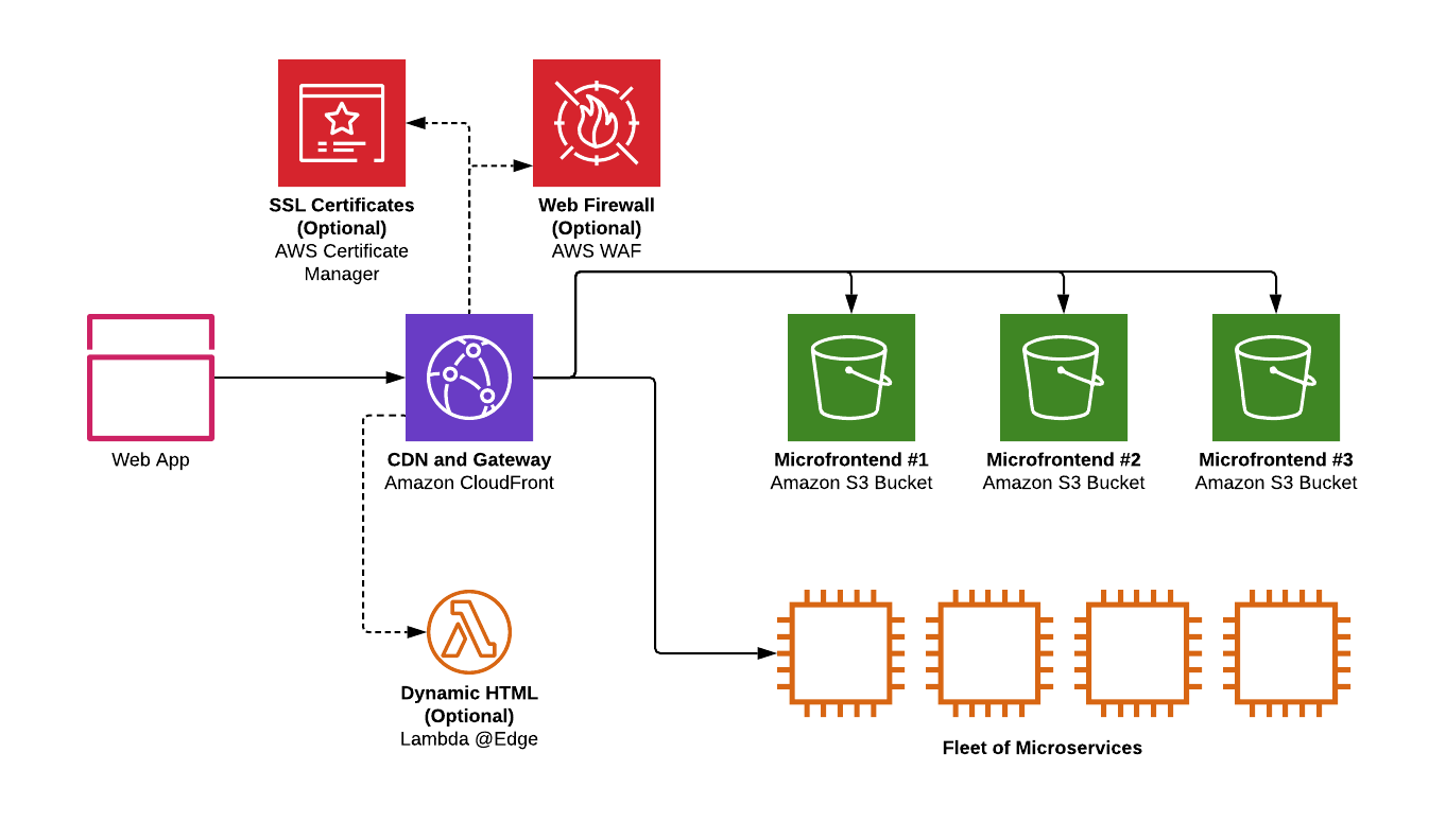 Serverless Microfrontends in AWS. How to use AWS serverless technologies… |  by Ashan Fernando | Bits and Pieces