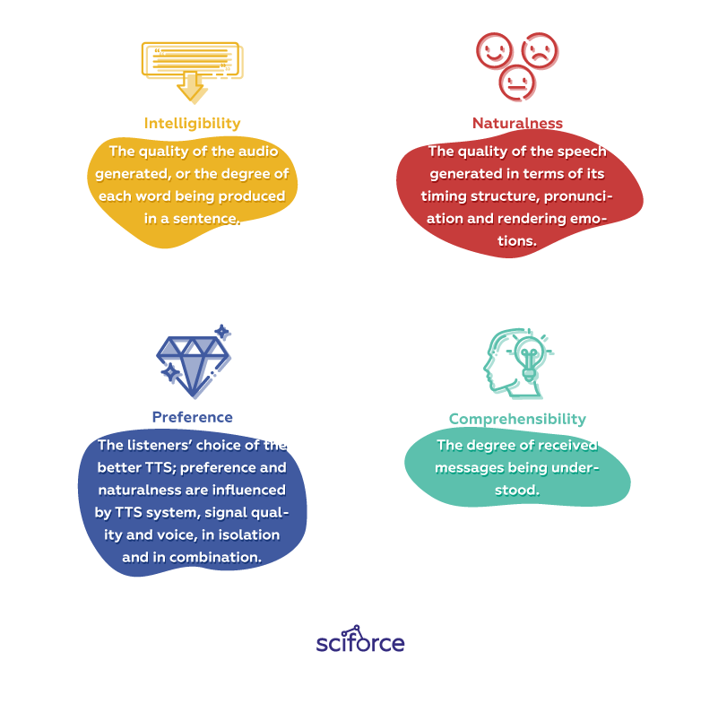 Text To Speech Synthesis An Overview By Sciforce Sciforce Medium