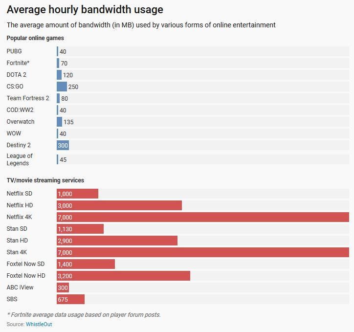 Fortnite Internet Usage Are Gamers Breaking The Internet During Quarantine By Preston Badeer Towards Data Science