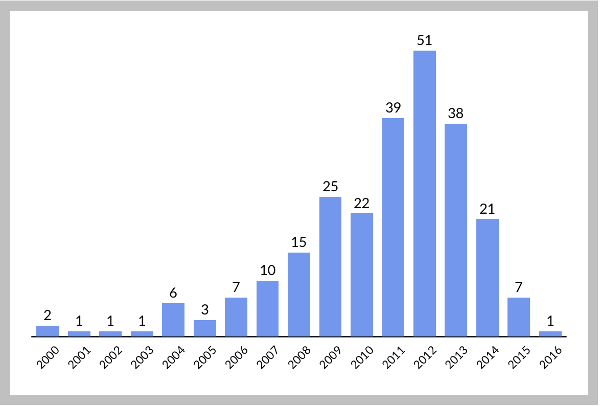The Next Billion Dollar Company. The 2017 GSV Pioneer 250 | by Li Jiang |  Medium