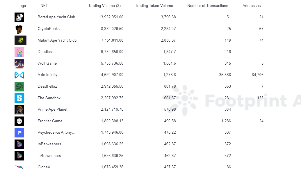 Footprint Analytics — *NFT Projects by Trading Volume in 2021