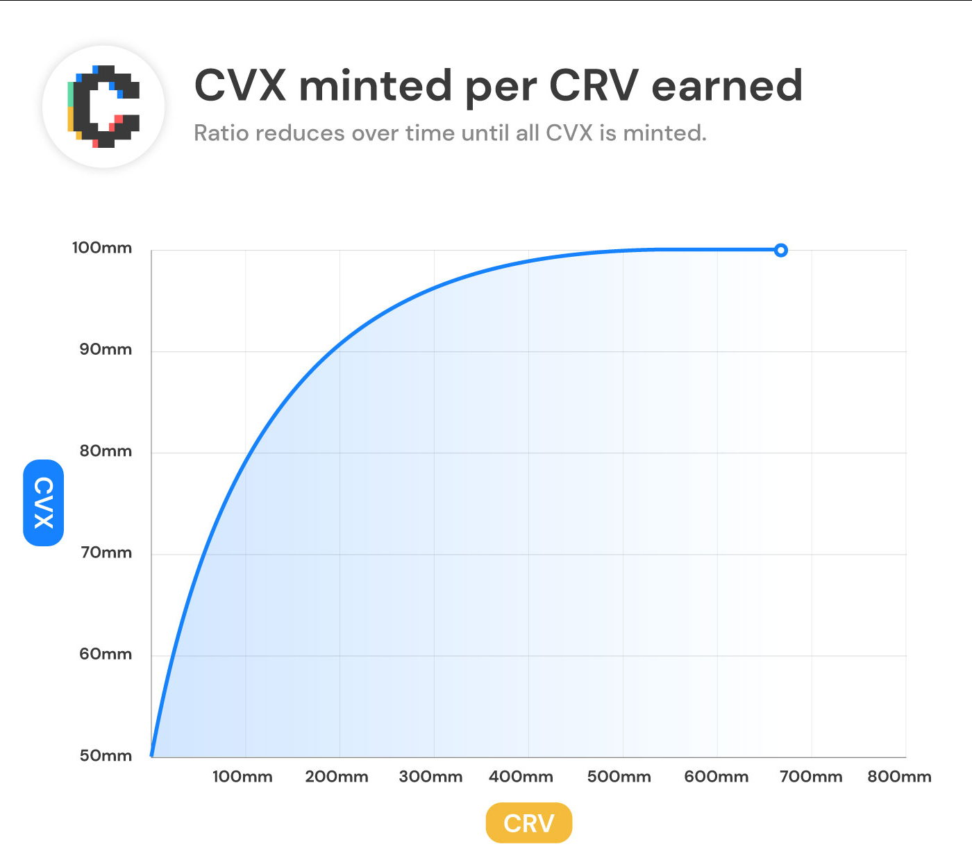 CVX mint 算法