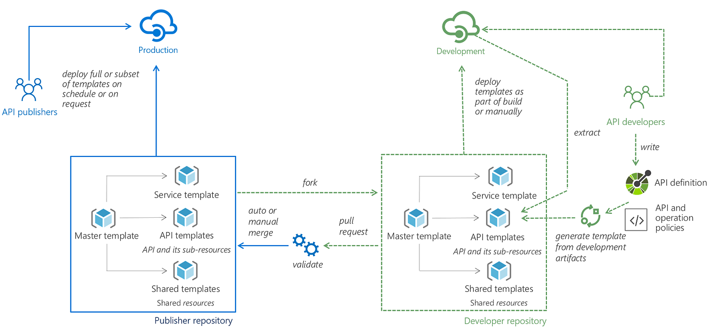 Azure API Management — Terraform CI/CD | by Raphael Yoshiga | ITNEXT